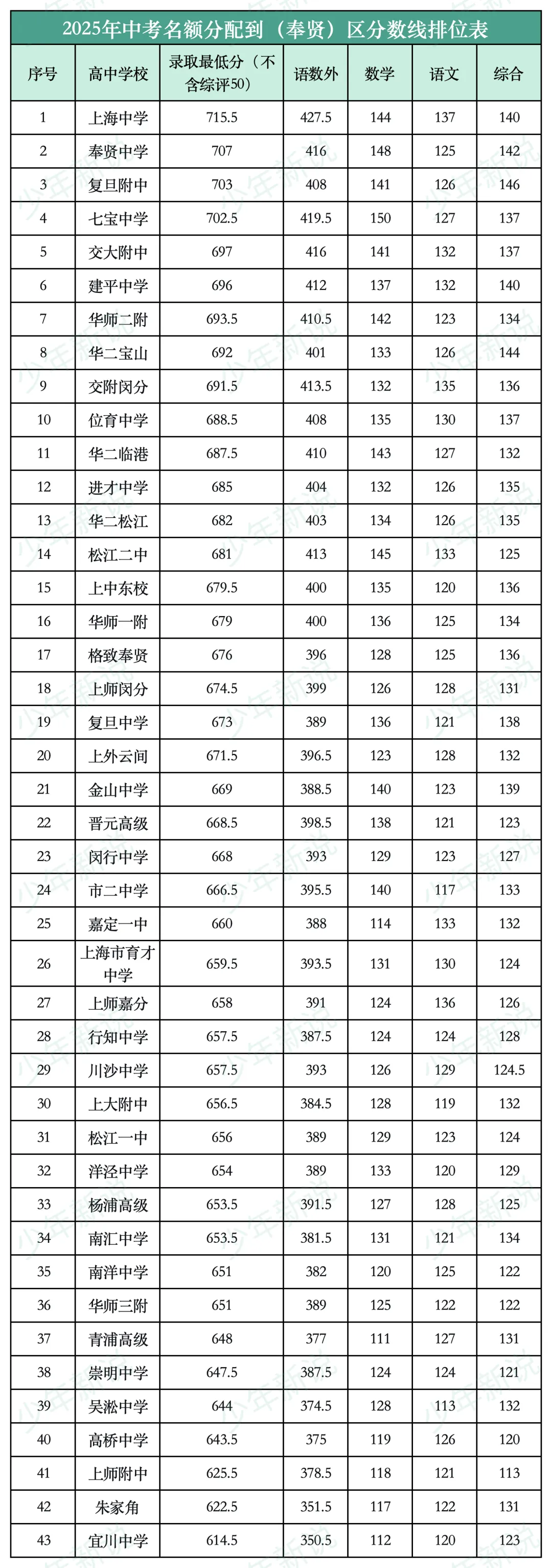 2025上海中考名额分配到区分数线(16区完整版),记得收藏-第18张图片-四季读书网