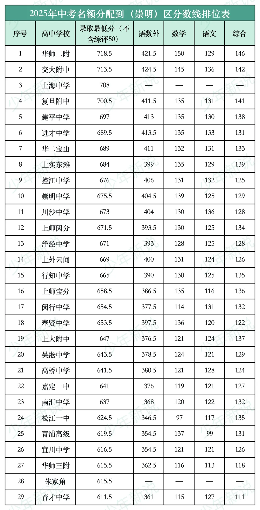 2025上海中考名额分配到区分数线(16区完整版),记得收藏-第19张图片-四季读书网