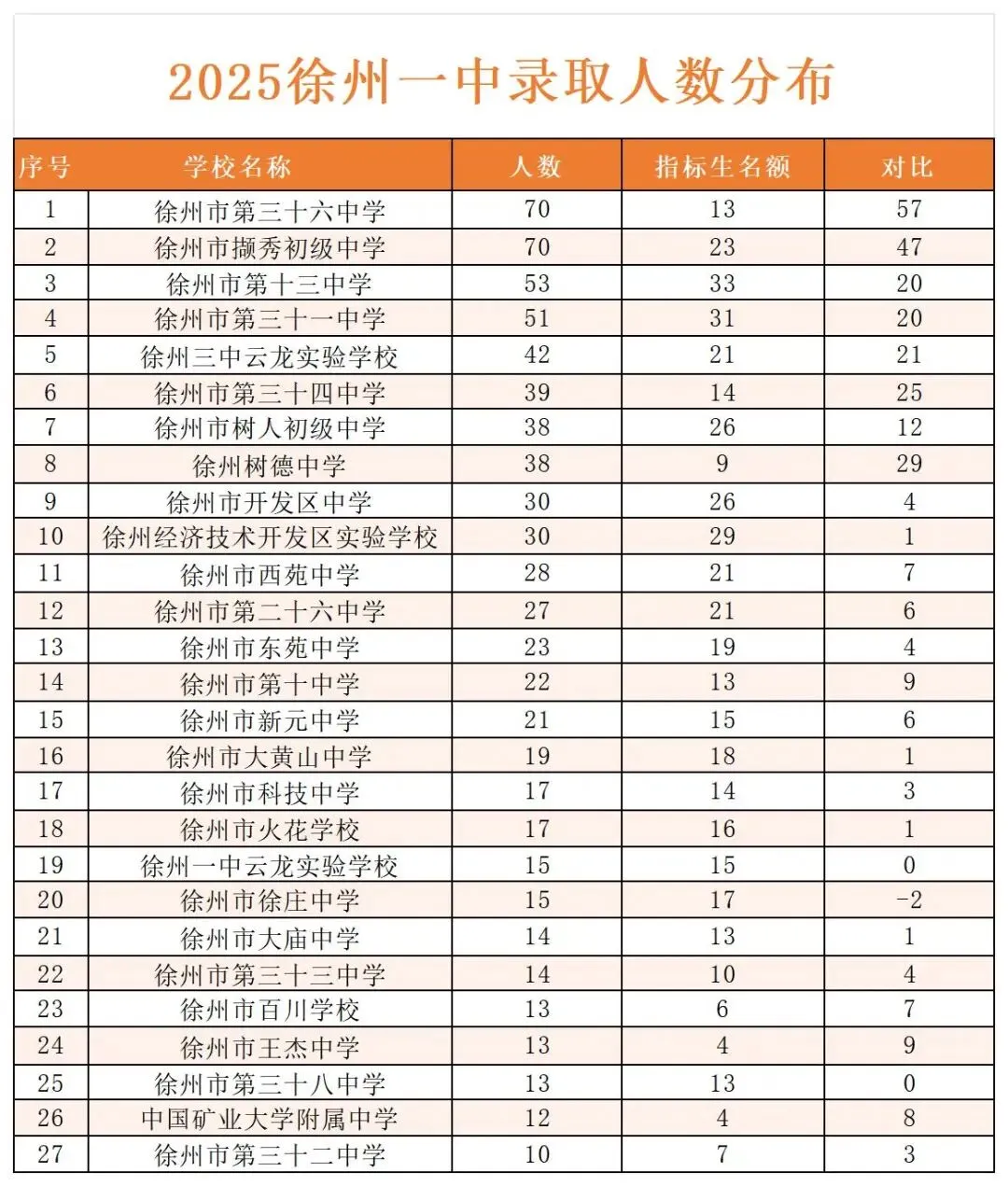 速看!徐州市区公办初中2025年中考成绩怎样,一起来看喜报!-第12张图片-四季读书网 速看!徐州市区公办初中2025年中考成绩怎样,一起来看喜报!-第12张图片-四季读书网