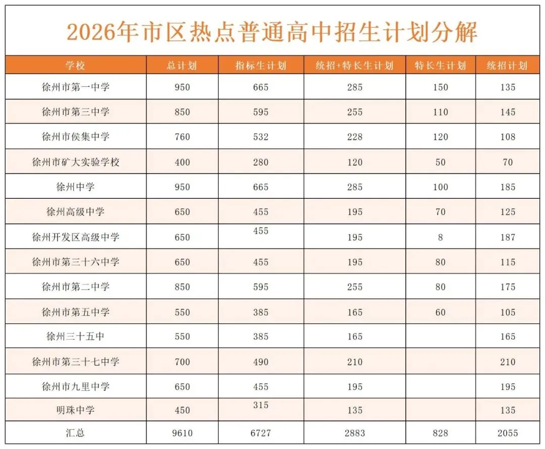速看!徐州市区公办初中2025年中考成绩怎样,一起来看喜报!-第19张图片-四季读书网 速看!徐州市区公办初中2025年中考成绩怎样,一起来看喜报!-第19张图片-四季读书网