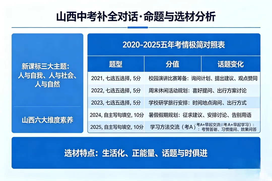 第四十期 拆解补全,“赢”接中考——李艳初中英语名师工作室聚焦补全对话,助力2026年-第5张图片-四季读书网