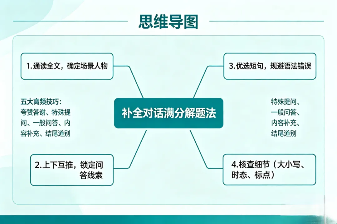 第四十期 拆解补全,“赢”接中考——李艳初中英语名师工作室聚焦补全对话,助力2026年-第9张图片-四季读书网