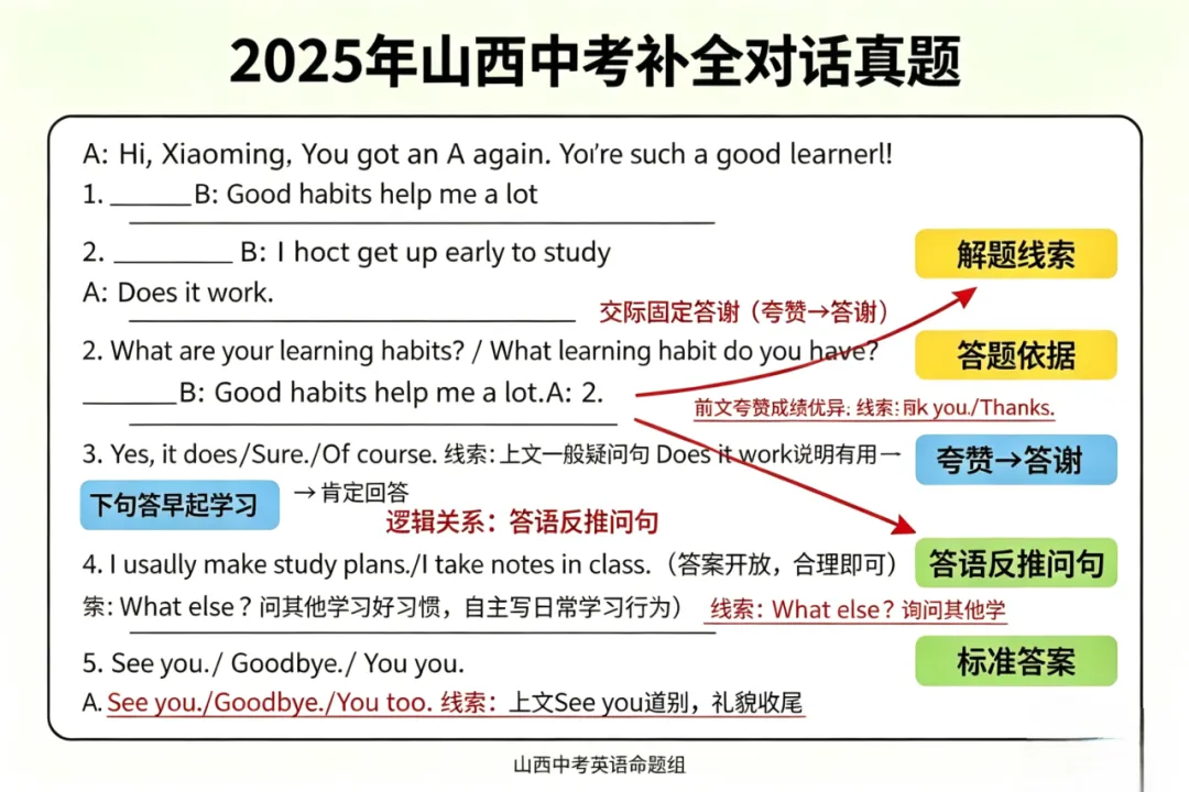 第四十期 拆解补全,“赢”接中考——李艳初中英语名师工作室聚焦补全对话,助力2026年-第11张图片-四季读书网