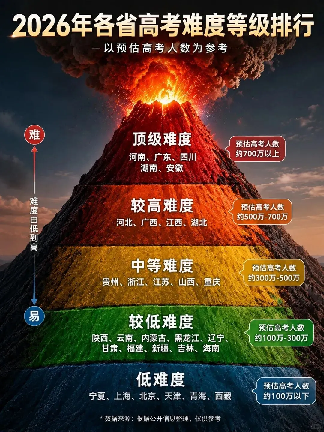 同样的试卷,同样的分数,只因出生在不同的省份,就走向了完全不同的人生-第1张图片-四季读书网 同样的试卷,同样的分数,只因出生在不同的省份,就走向了完全不同的人生-第1张图片-四季读书网
