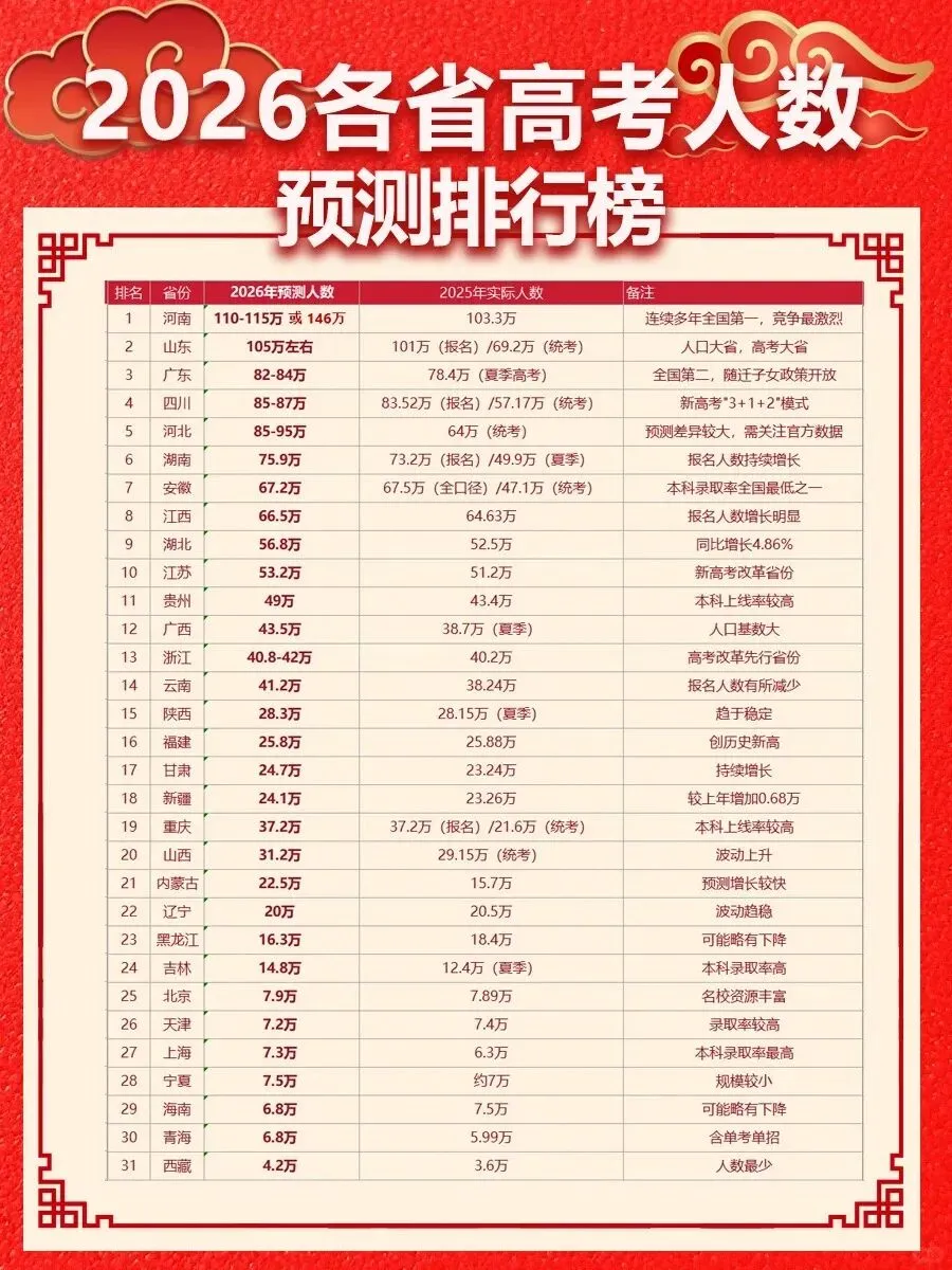 同样的试卷,同样的分数,只因出生在不同的省份,就走向了完全不同的人生-第2张图片-四季读书网 同样的试卷,同样的分数,只因出生在不同的省份,就走向了完全不同的人生-第2张图片-四季读书网