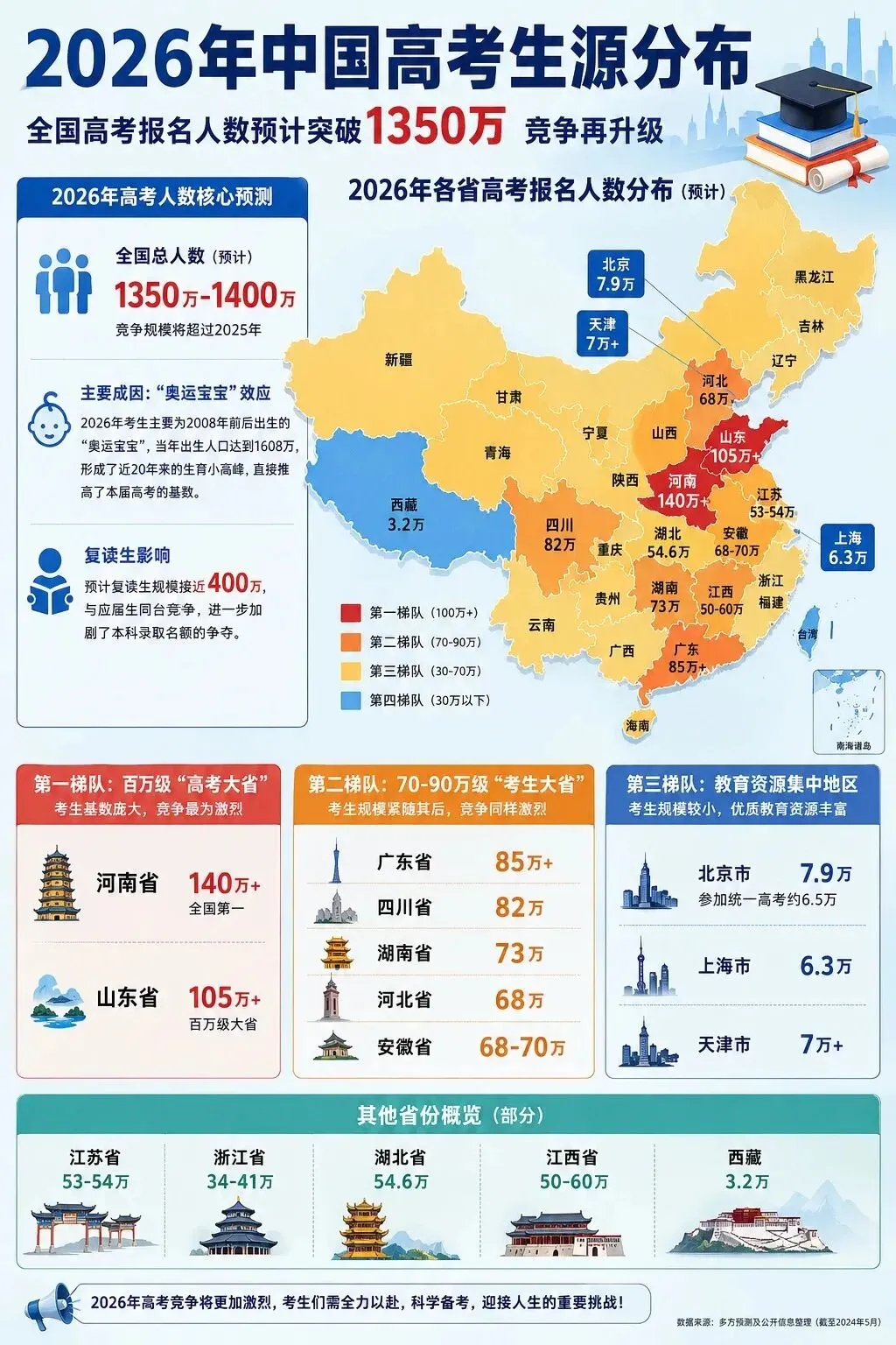 同样的试卷,同样的分数,只因出生在不同的省份,就走向了完全不同的人生-第4张图片-四季读书网 同样的试卷,同样的分数,只因出生在不同的省份,就走向了完全不同的人生-第4张图片-四季读书网