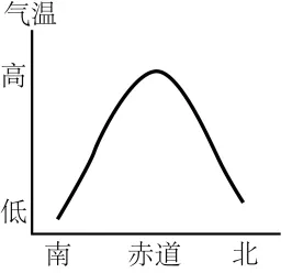 中考地理考前特训:《天气与气候及其影响》专题-第26张图片-四季读书网