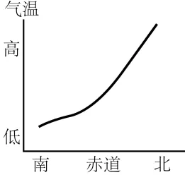 中考地理考前特训:《天气与气候及其影响》专题-第27张图片-四季读书网