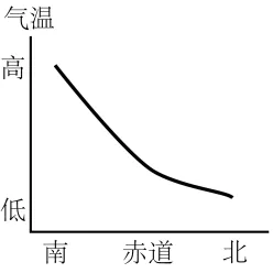 中考地理考前特训:《天气与气候及其影响》专题-第28张图片-四季读书网
