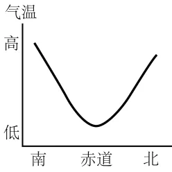 中考地理考前特训:《天气与气候及其影响》专题-第29张图片-四季读书网 中考地理考前特训:《天气与气候及其影响》专题-第29张图片-四季读书网