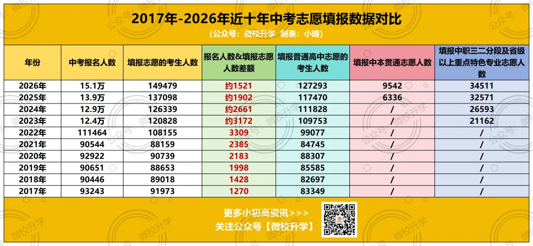 重磅!广州中考14.9万人填报志愿!今年近八成考生能上普高?近10年数据扒给你看!-第11张图片-四季读书网 重磅!广州中考14.9万人填报志愿!今年近八成考生能上普高?近10年数据扒给你看!-第11张图片-四季读书网
