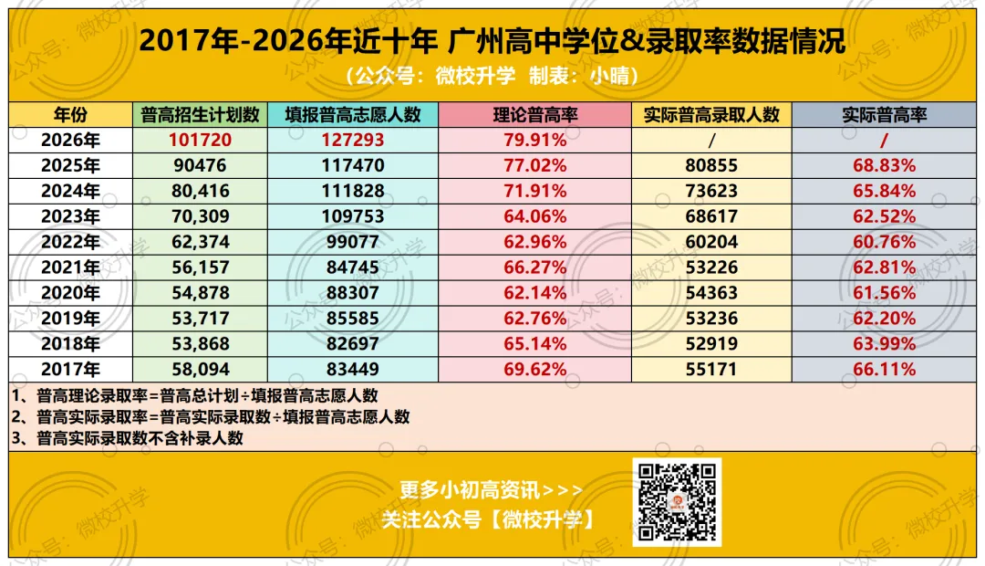 重磅!广州中考14.9万人填报志愿!今年近八成考生能上普高?近10年数据扒给你看!-第12张图片-四季读书网 重磅!广州中考14.9万人填报志愿!今年近八成考生能上普高?近10年数据扒给你看!-第12张图片-四季读书网