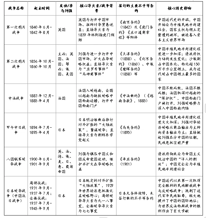 中考历史:近代救亡图存与民族复兴-第1张图片-四季读书网 中考历史:近代救亡图存与民族复兴-第1张图片-四季读书网