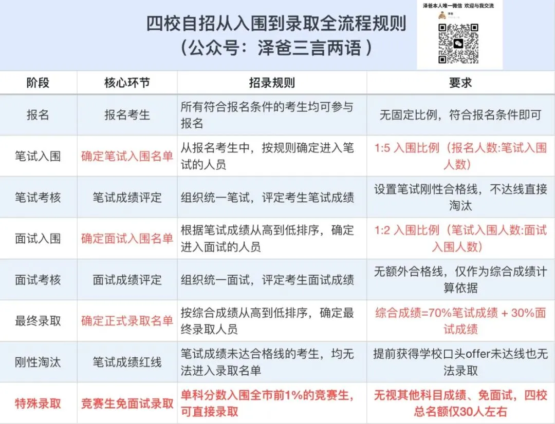 自招难度降低30%?聊聊上海中考自招最新传闻两则-第2张图片-四季读书网