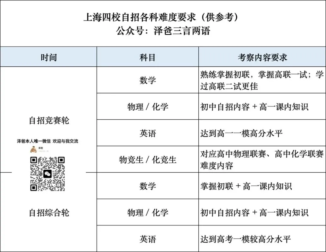 自招难度降低30%?聊聊上海中考自招最新传闻两则-第3张图片-四季读书网