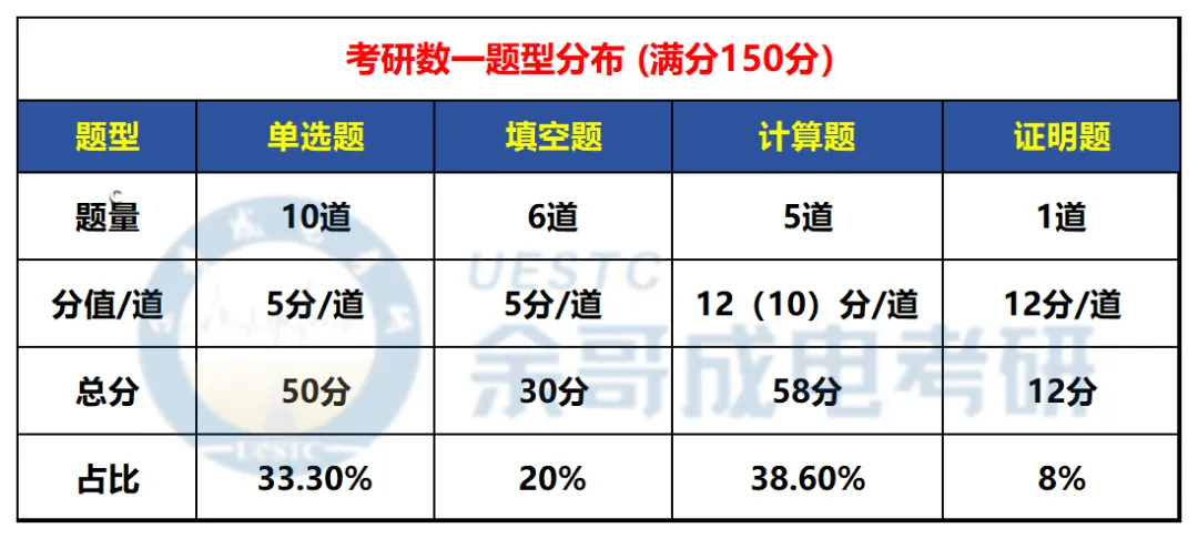 “考研数学150分是试卷的上限,不是我的上限.”-第5张图片-四季读书网 “考研数学150分是试卷的上限,不是我的上限.”-第5张图片-四季读书网