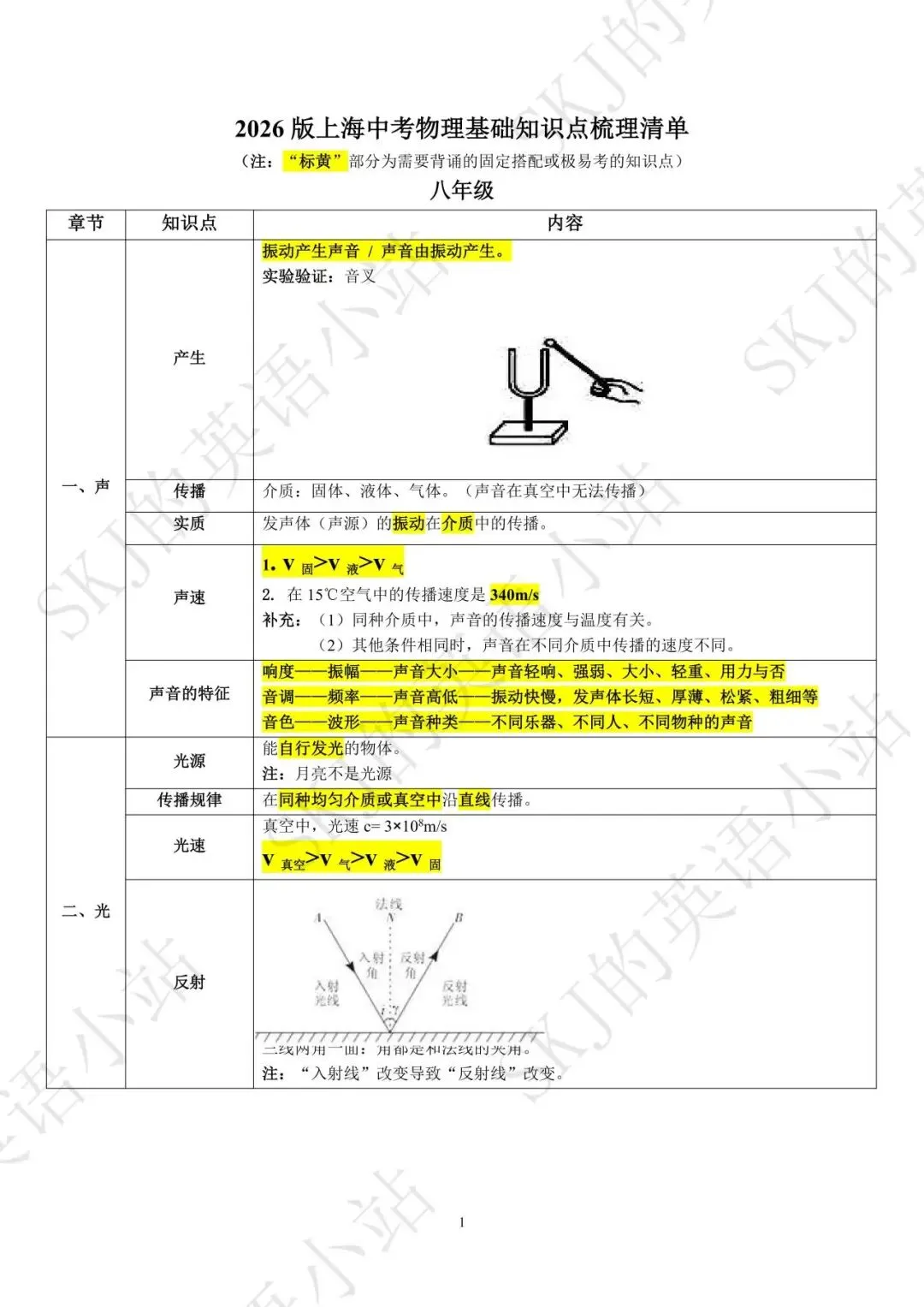 [中考物理]八年级物理知识点梳理清单-第1张图片-四季读书网
