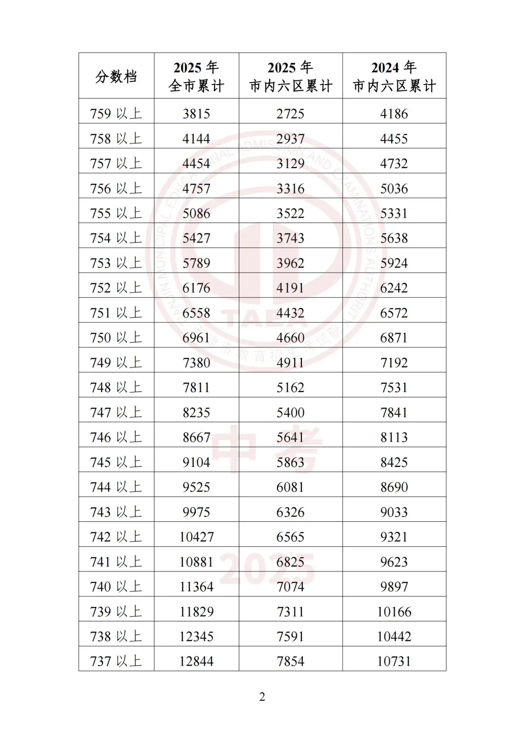 2026天津中考必看!2025年四郊五县所有高中录取最低分+位次-第30张图片-四季读书网