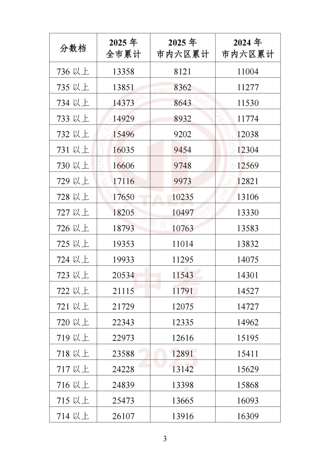 2026天津中考必看!2025年四郊五县所有高中录取最低分+位次-第31张图片-四季读书网