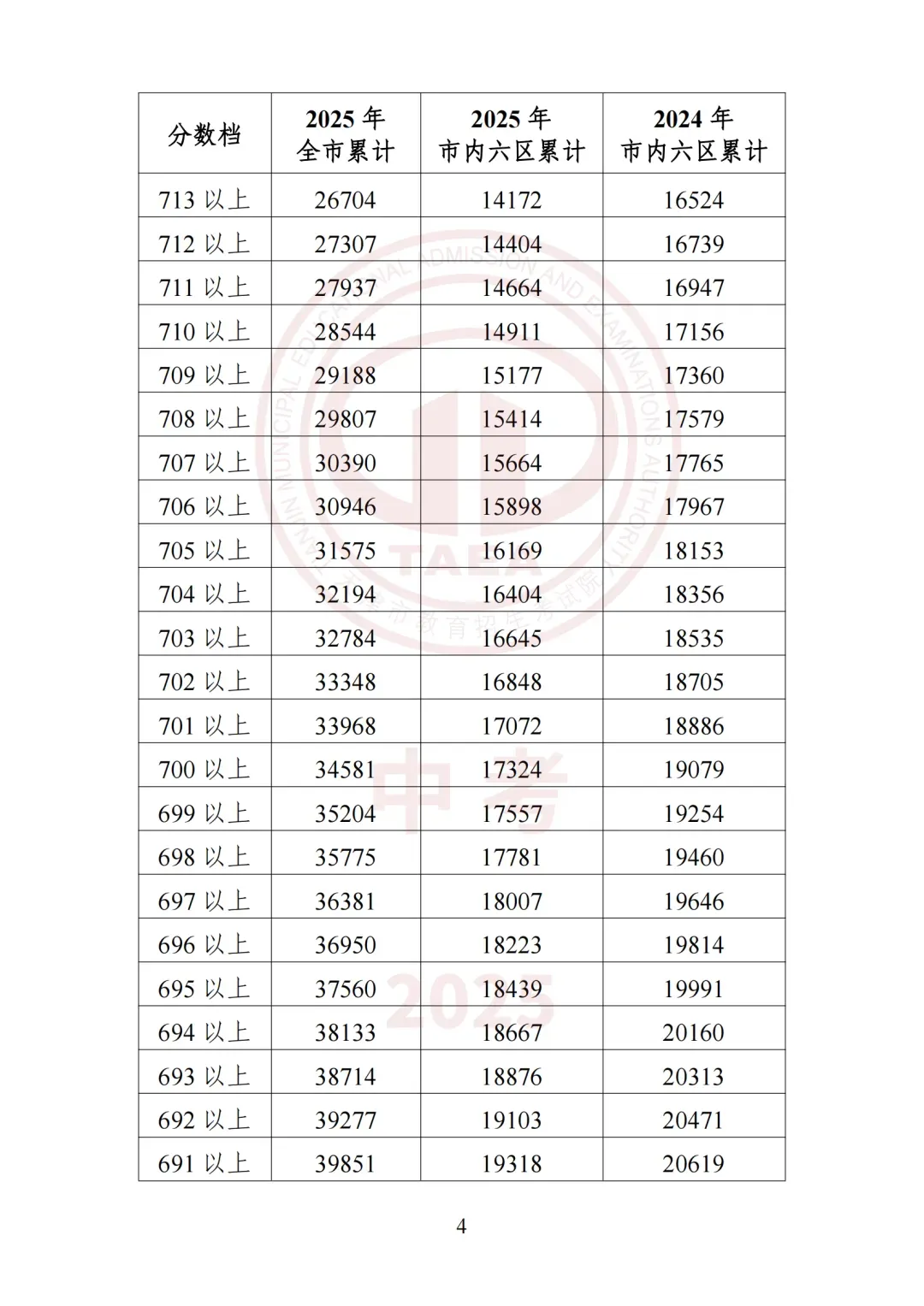 2026天津中考必看!2025年四郊五县所有高中录取最低分+位次-第32张图片-四季读书网