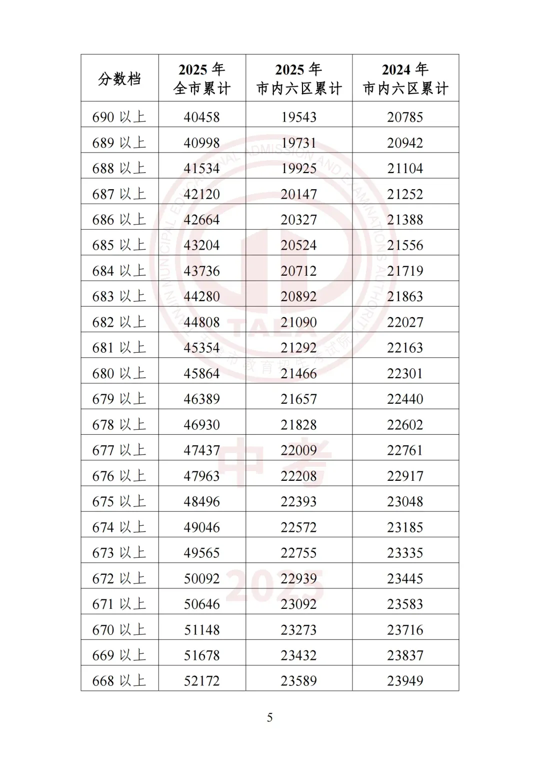 2026天津中考必看!2025年四郊五县所有高中录取最低分+位次-第33张图片-四季读书网