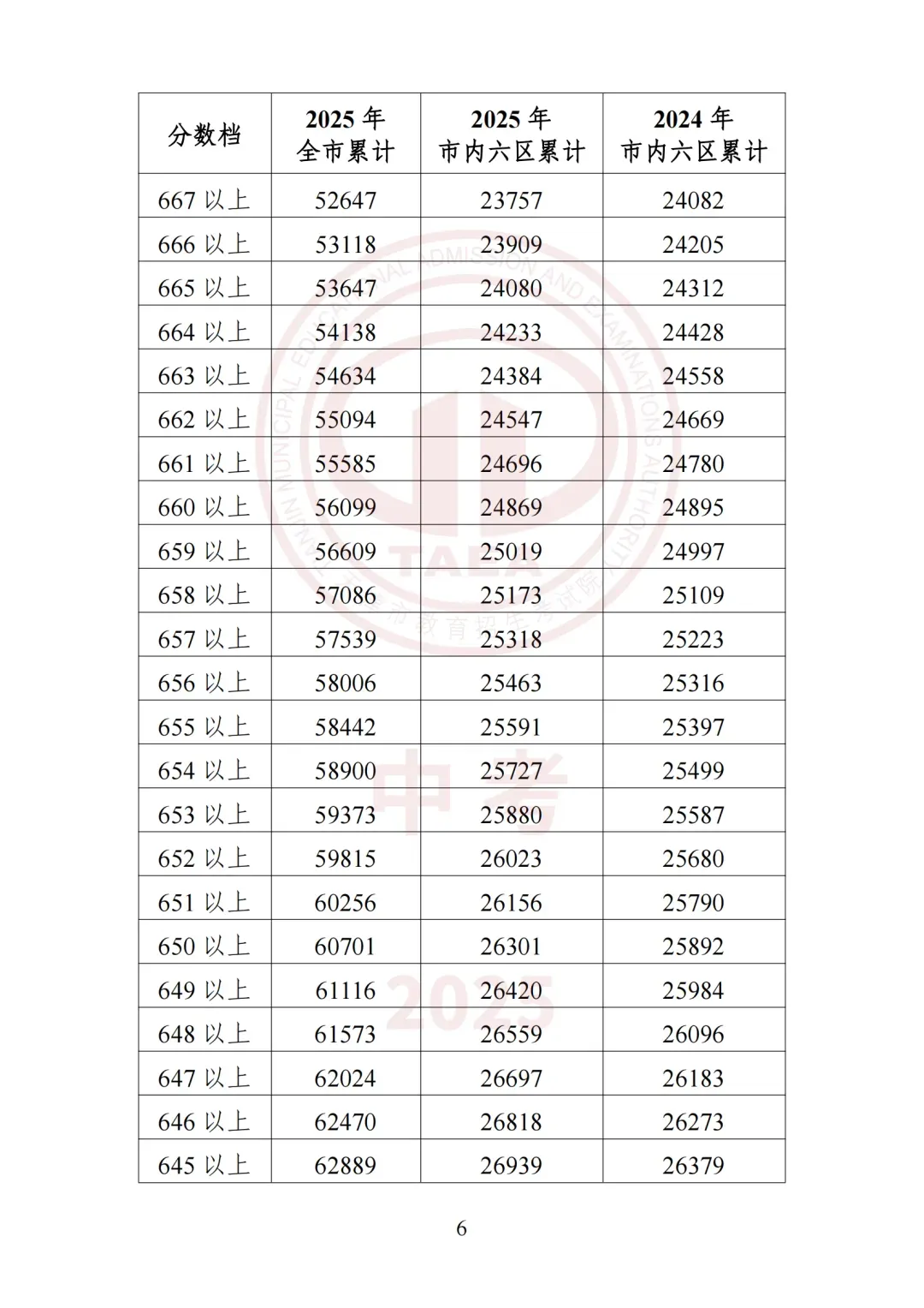 2026天津中考必看!2025年四郊五县所有高中录取最低分+位次-第34张图片-四季读书网