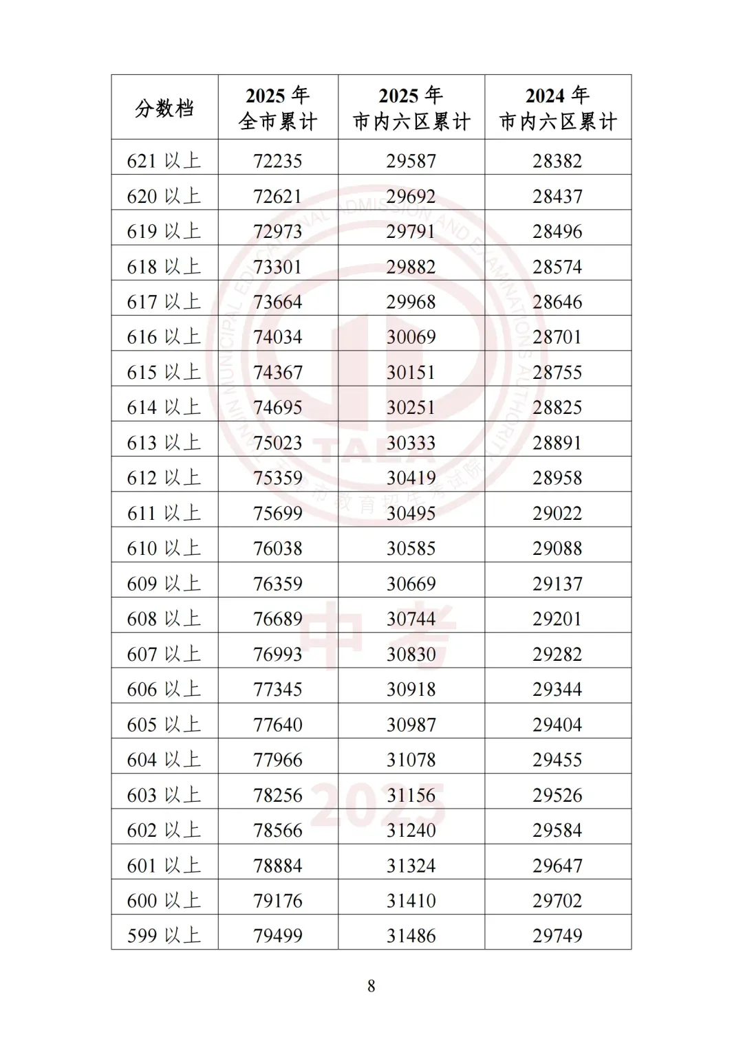 2026天津中考必看!2025年四郊五县所有高中录取最低分+位次-第36张图片-四季读书网