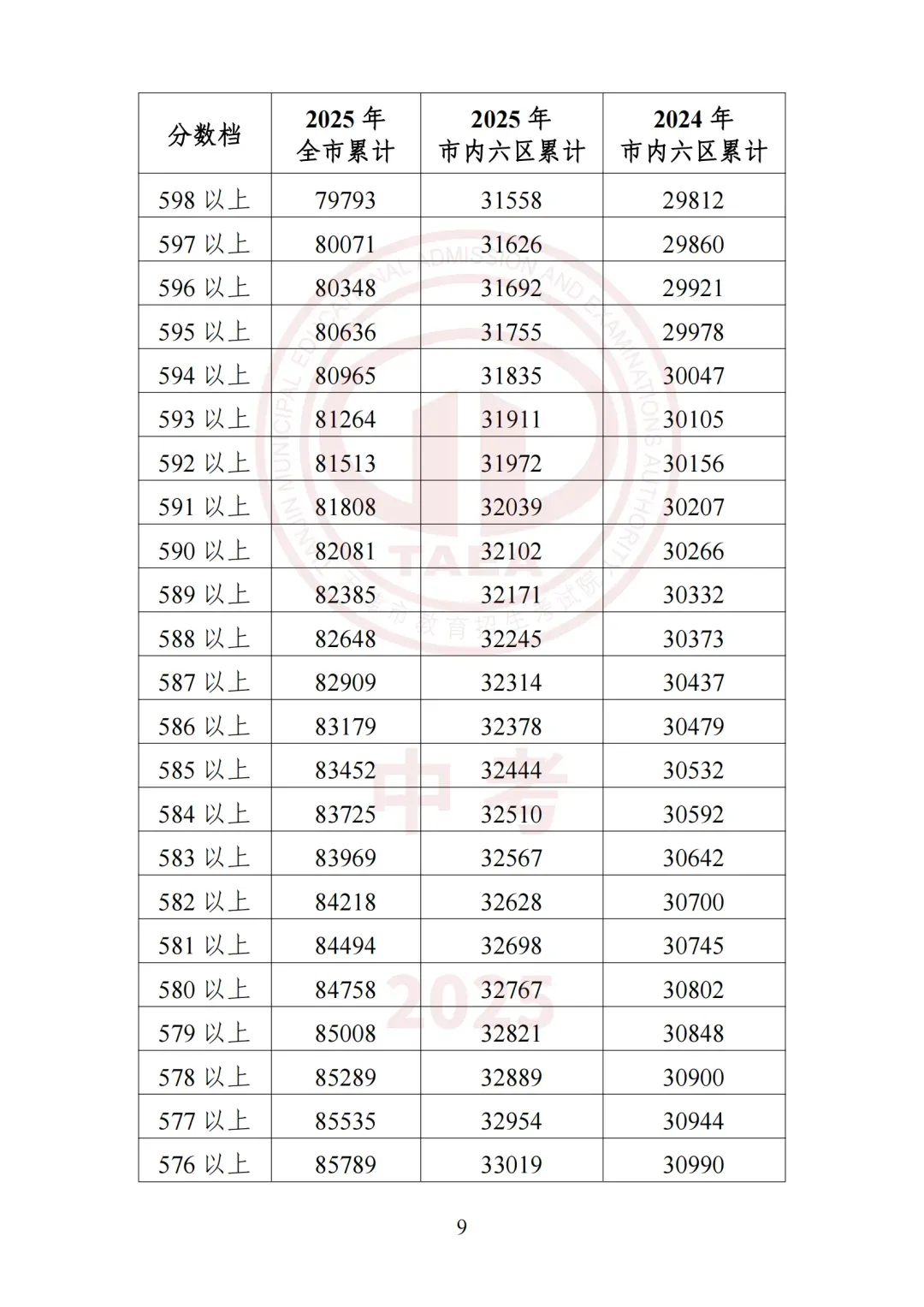 2026天津中考必看!2025年四郊五县所有高中录取最低分+位次-第37张图片-四季读书网