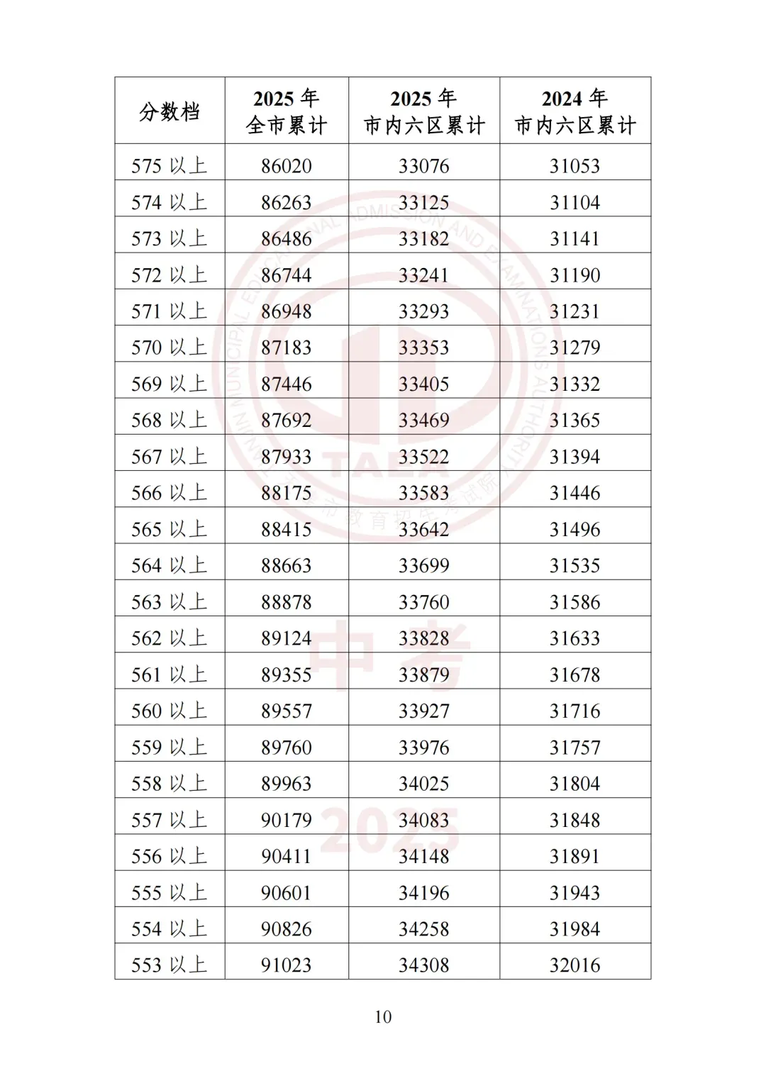 2026天津中考必看!2025年四郊五县所有高中录取最低分+位次-第38张图片-四季读书网