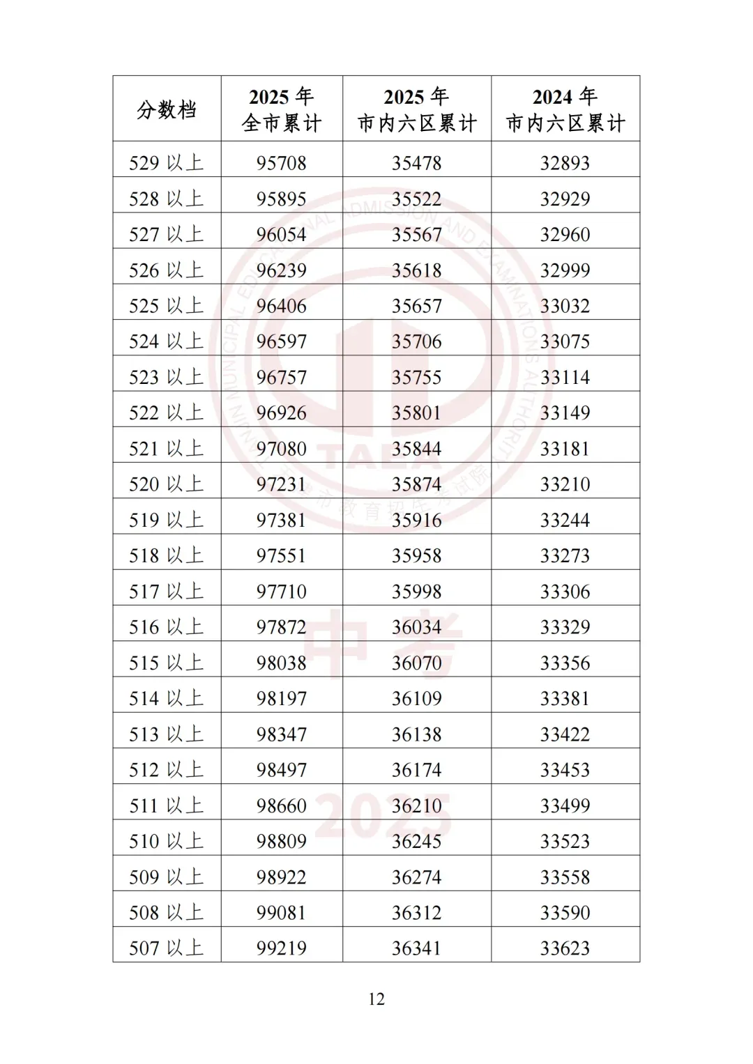 2026天津中考必看!2025年四郊五县所有高中录取最低分+位次-第40张图片-四季读书网