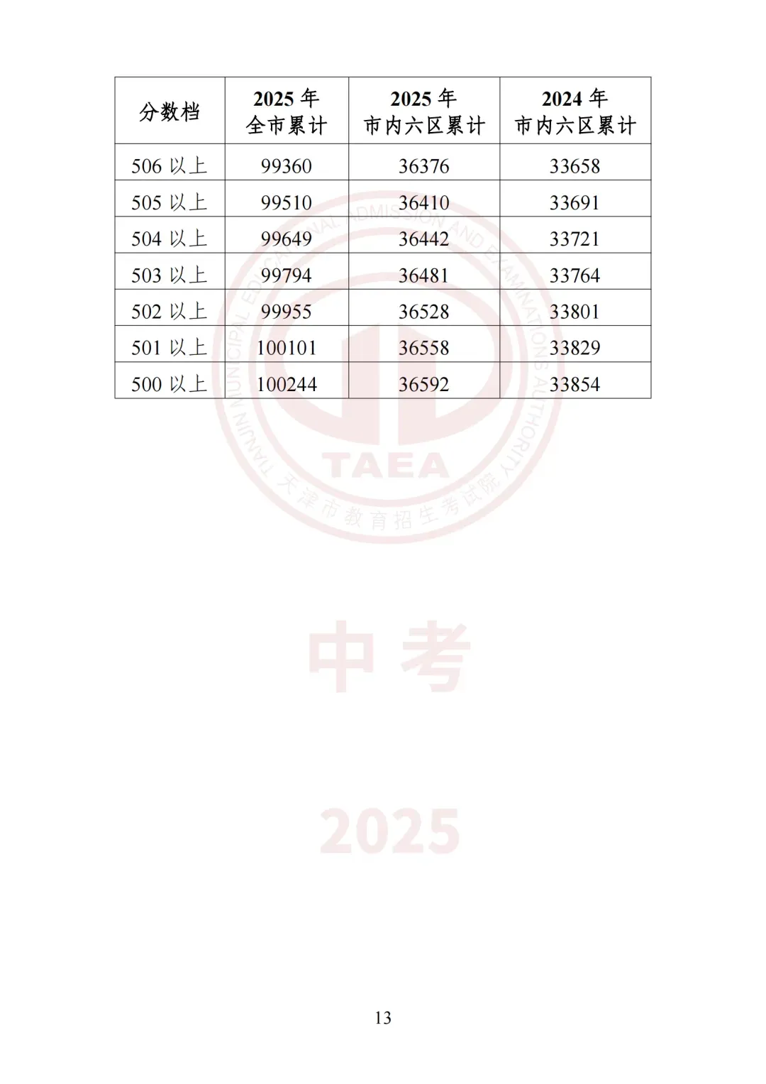 2026天津中考必看!2025年四郊五县所有高中录取最低分+位次-第41张图片-四季读书网