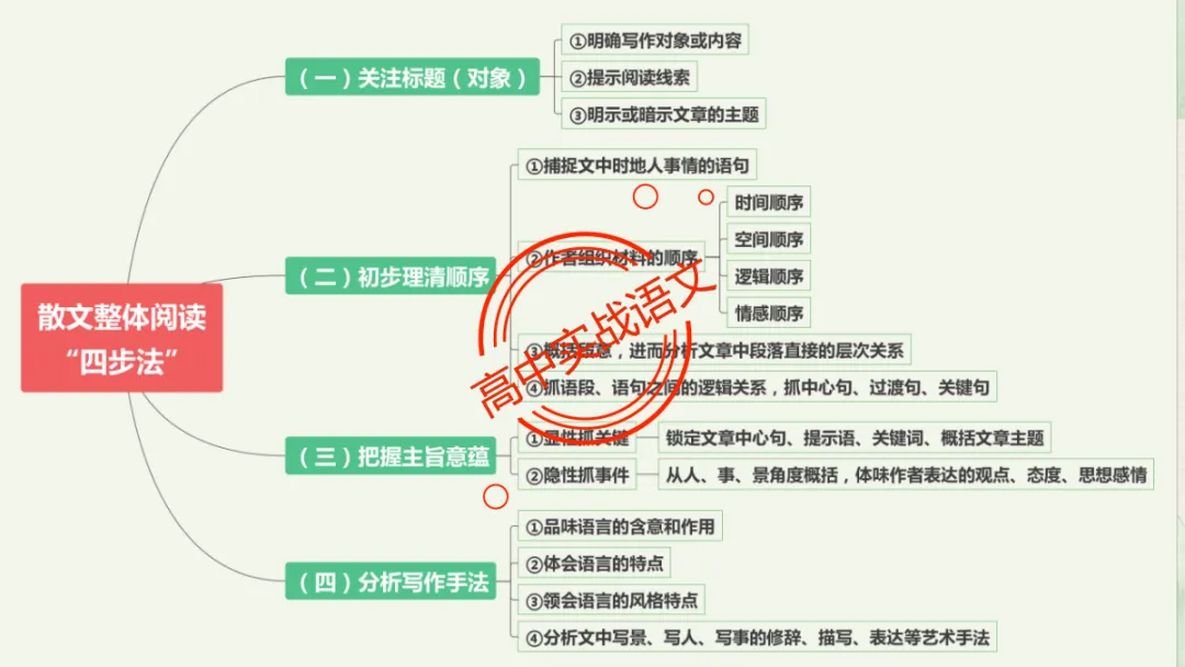 【临考嘱咐】高考语文试卷【出题规律+阅卷特点+答题规范】,高效提分!-第91张图片-四季读书网