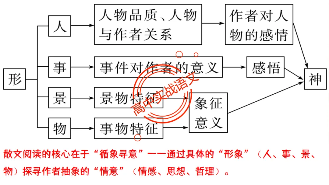 【临考嘱咐】高考语文试卷【出题规律+阅卷特点+答题规范】,高效提分!-第92张图片-四季读书网
