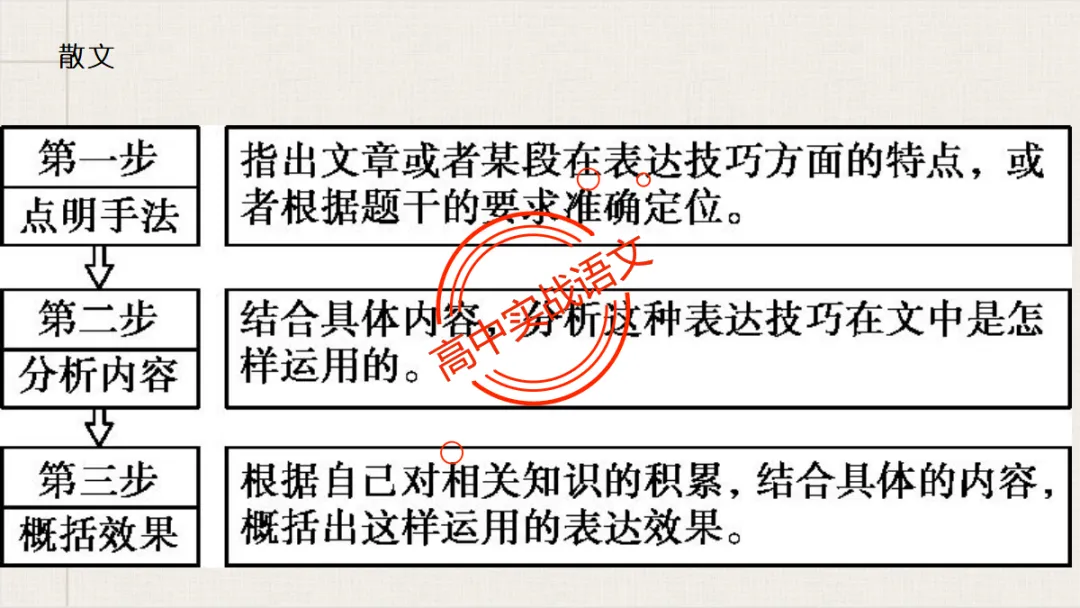 【临考嘱咐】高考语文试卷【出题规律+阅卷特点+答题规范】,高效提分!-第99张图片-四季读书网