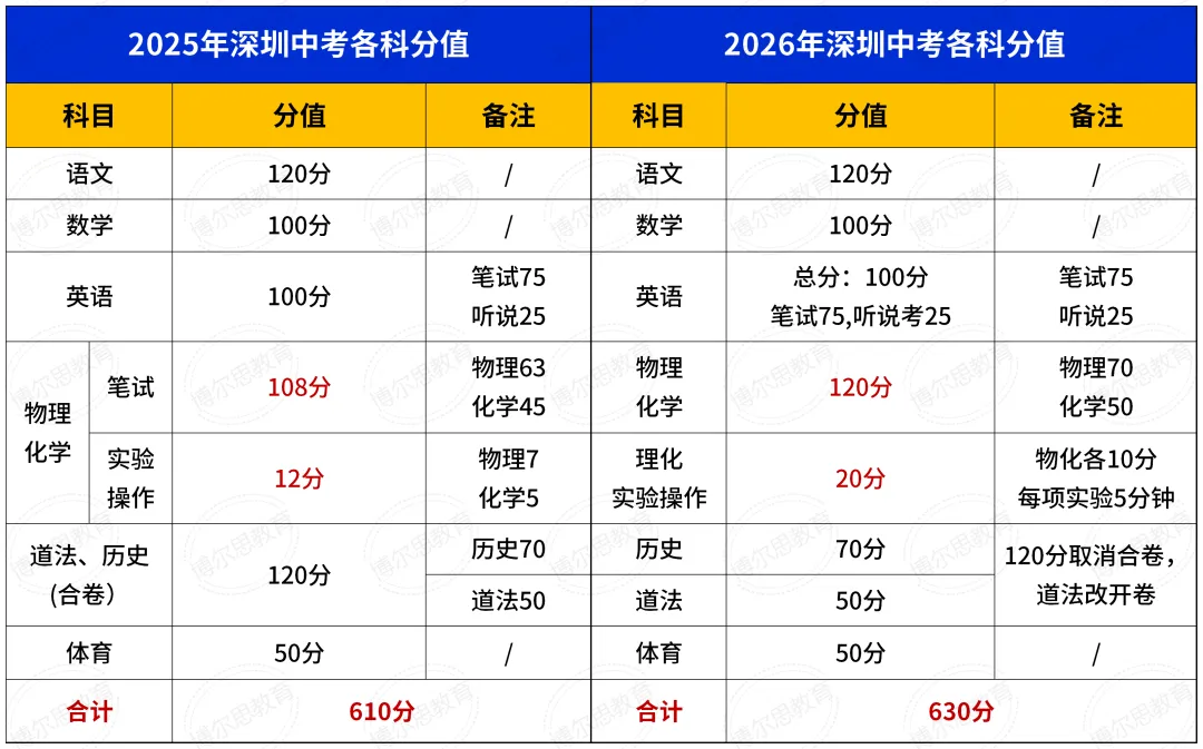分秒必争·2026深圳中考全日制冲刺启动!博尔思助你精准提分,圆梦理想高中!-第4张图片-四季读书网