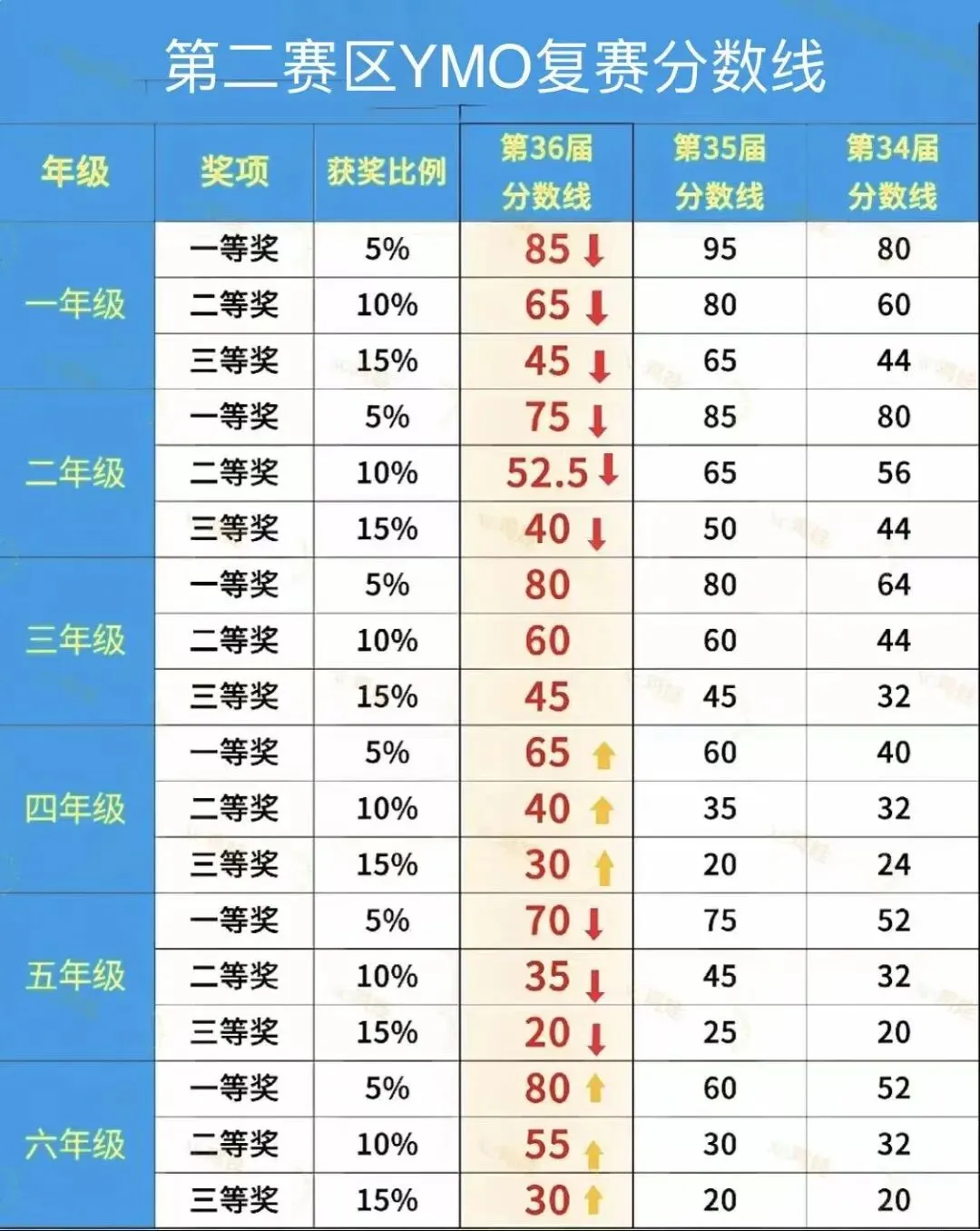 全网首发!第37届YMO复赛真题答案(1~6年级)-第1张图片-四季读书网 全网首发!第37届YMO复赛真题答案(1~6年级)-第1张图片-四季读书网