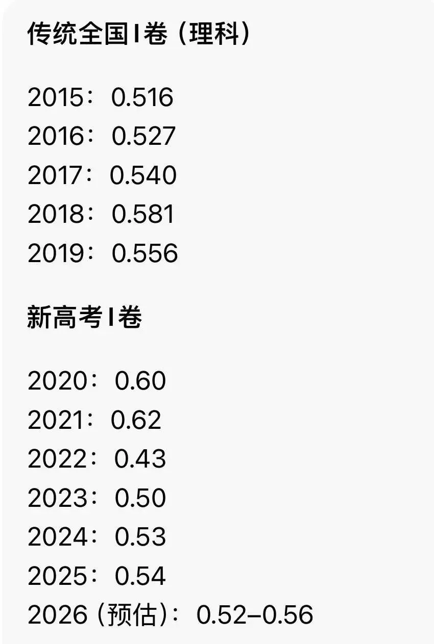 2026年全国高考1卷数学真题详解及难度对比分析-第5张图片-四季读书网 2026年全国高考1卷数学真题详解及难度对比分析-第5张图片-四季读书网