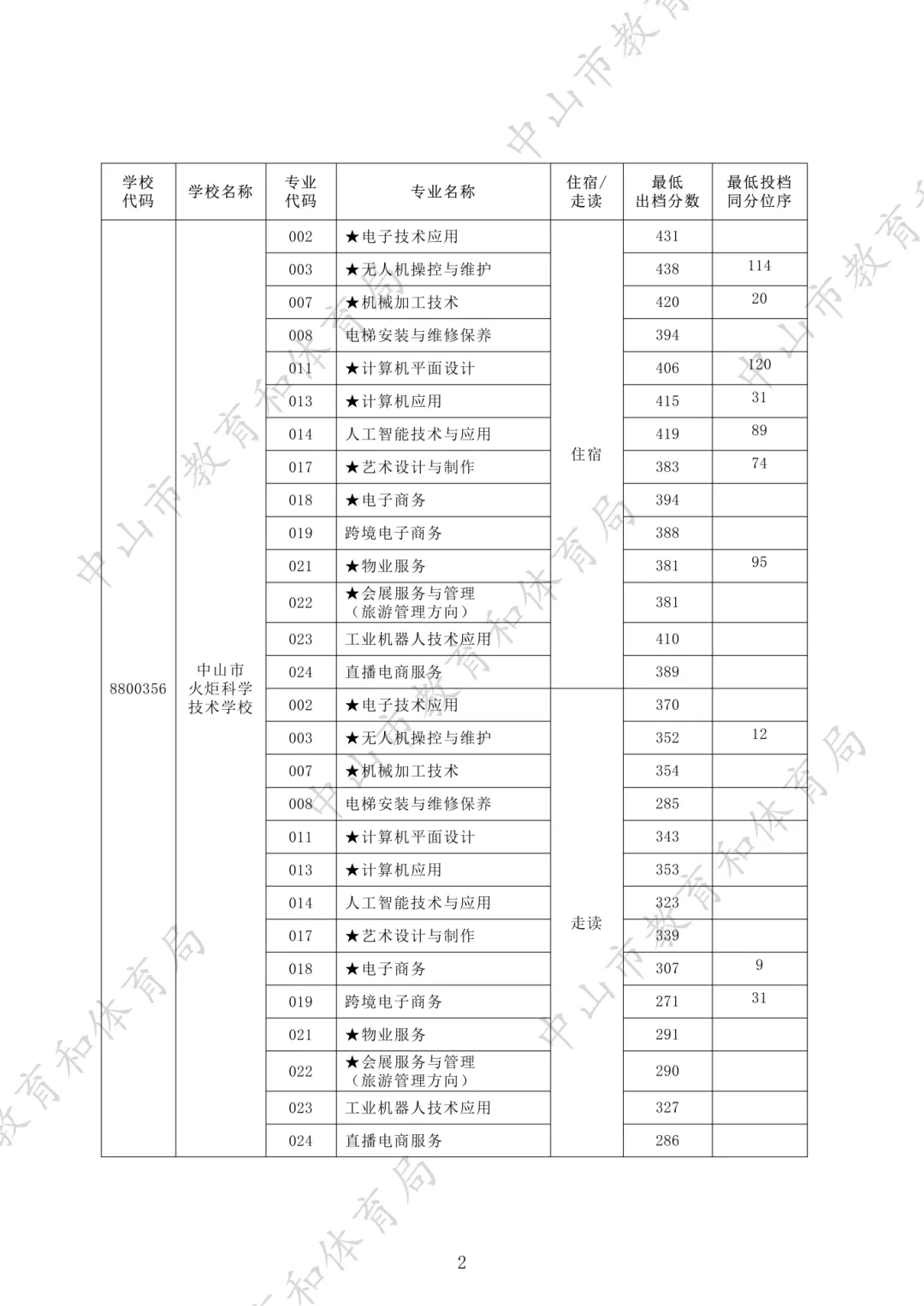 2026年中山市中职学校有哪些?中山中考中职录取分数线参考!想读公办中职的重点关注!-第9张图片-四季读书网