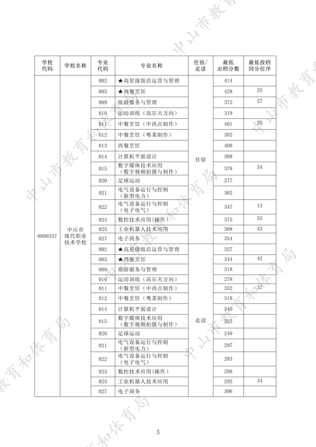 2026年中山市中职学校有哪些?中山中考中职录取分数线参考!想读公办中职的重点关注!-第10张图片-四季读书网