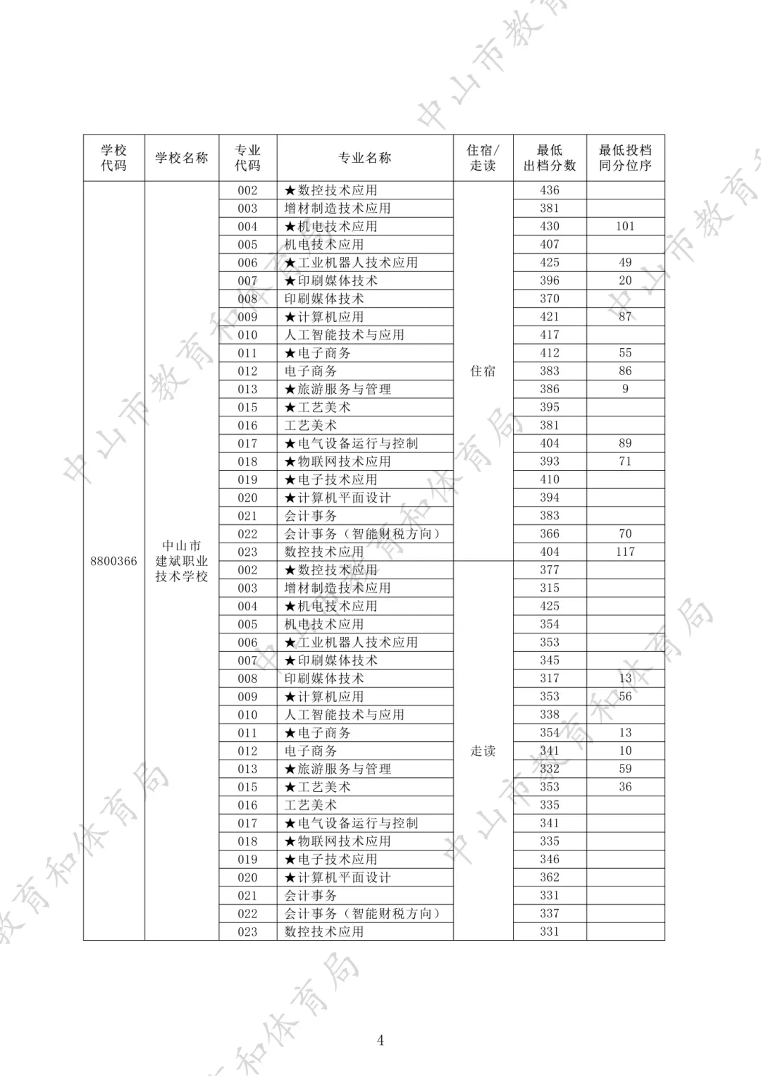 2026年中山市中职学校有哪些?中山中考中职录取分数线参考!想读公办中职的重点关注!-第11张图片-四季读书网