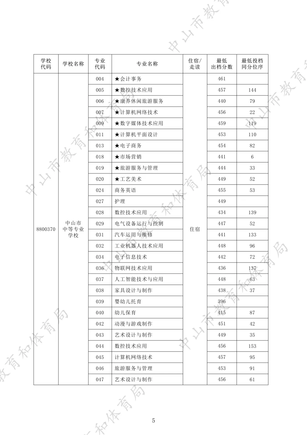2026年中山市中职学校有哪些?中山中考中职录取分数线参考!想读公办中职的重点关注!-第12张图片-四季读书网