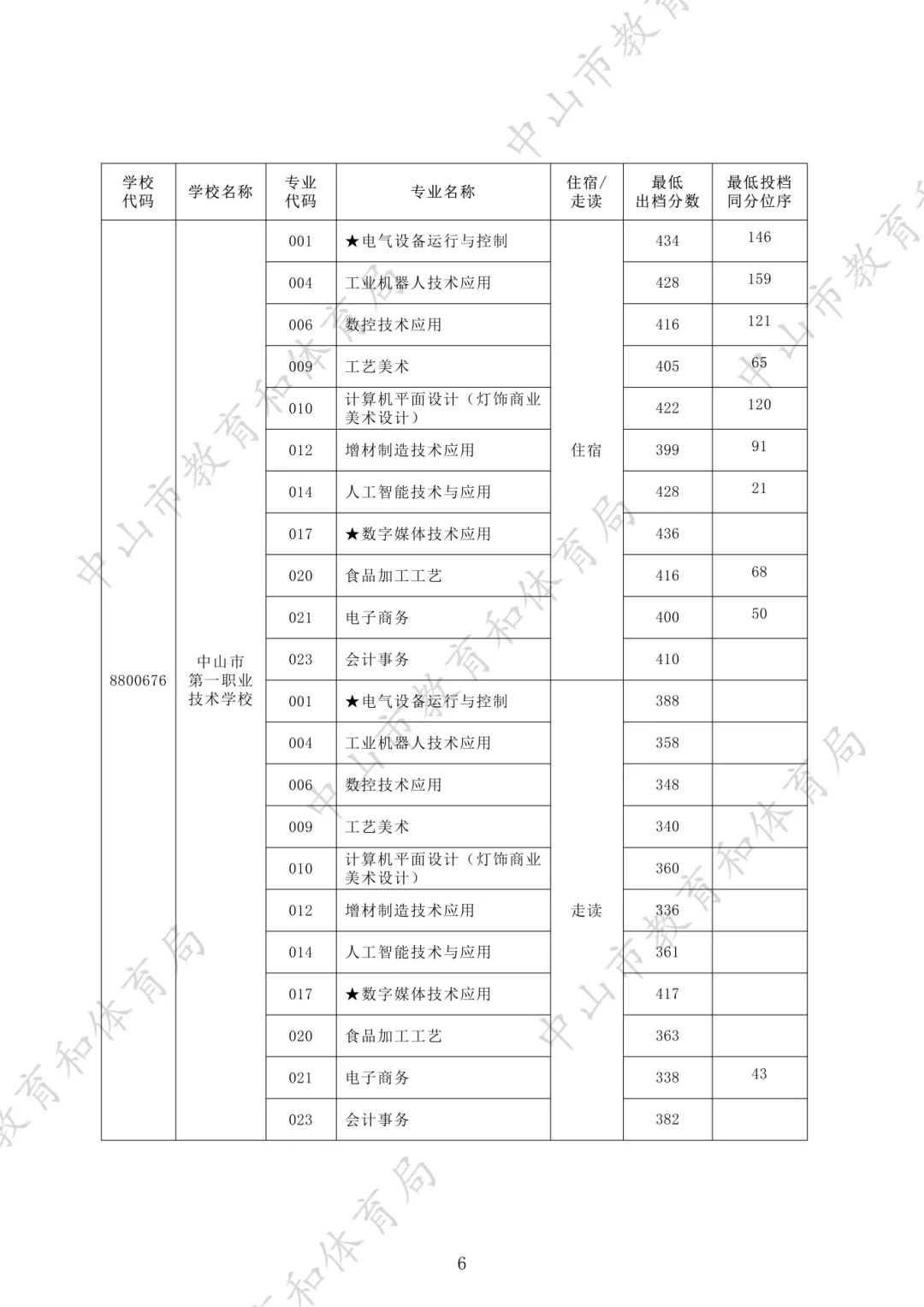 2026年中山市中职学校有哪些?中山中考中职录取分数线参考!想读公办中职的重点关注!-第13张图片-四季读书网