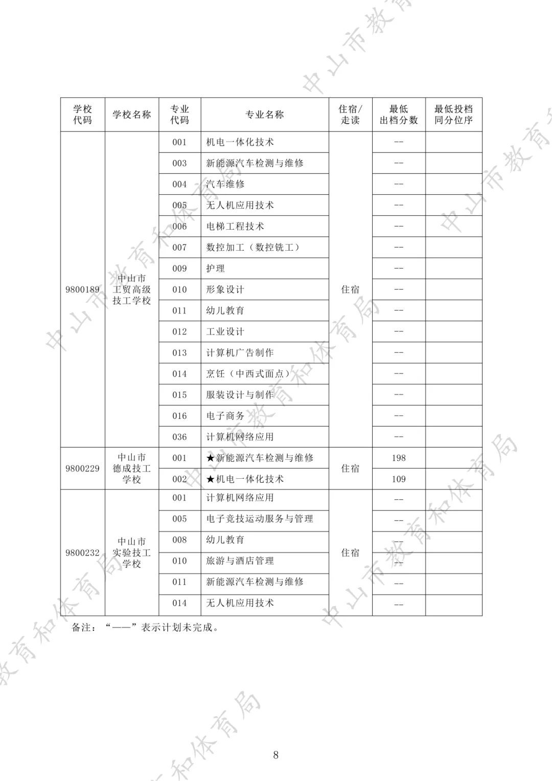 2026年中山市中职学校有哪些?中山中考中职录取分数线参考!想读公办中职的重点关注!-第15张图片-四季读书网