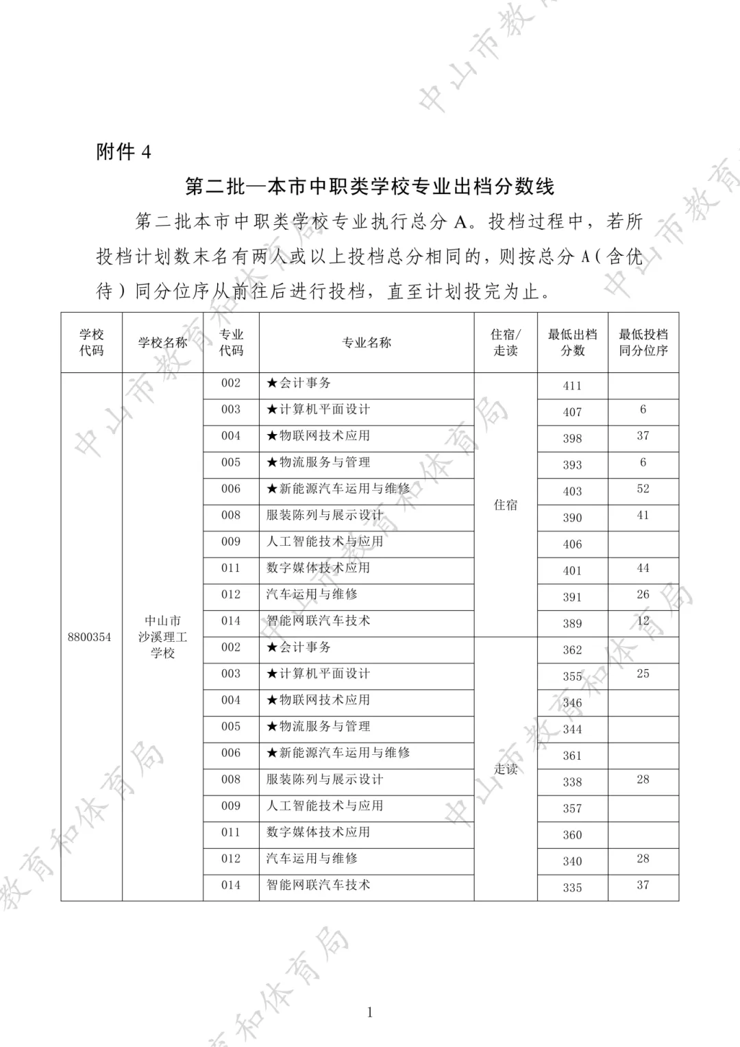 2026年中山市中职学校有哪些?中山中考中职录取分数线参考!想读公办中职的重点关注!-第16张图片-四季读书网