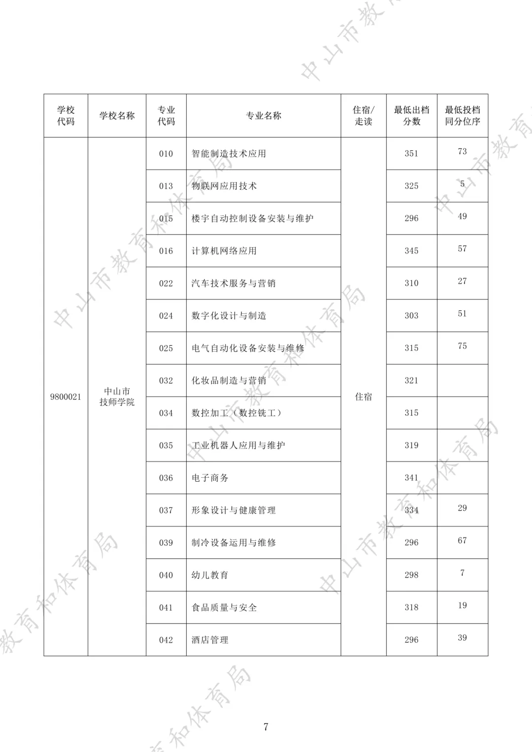 2026年中山市中职学校有哪些?中山中考中职录取分数线参考!想读公办中职的重点关注!-第22张图片-四季读书网