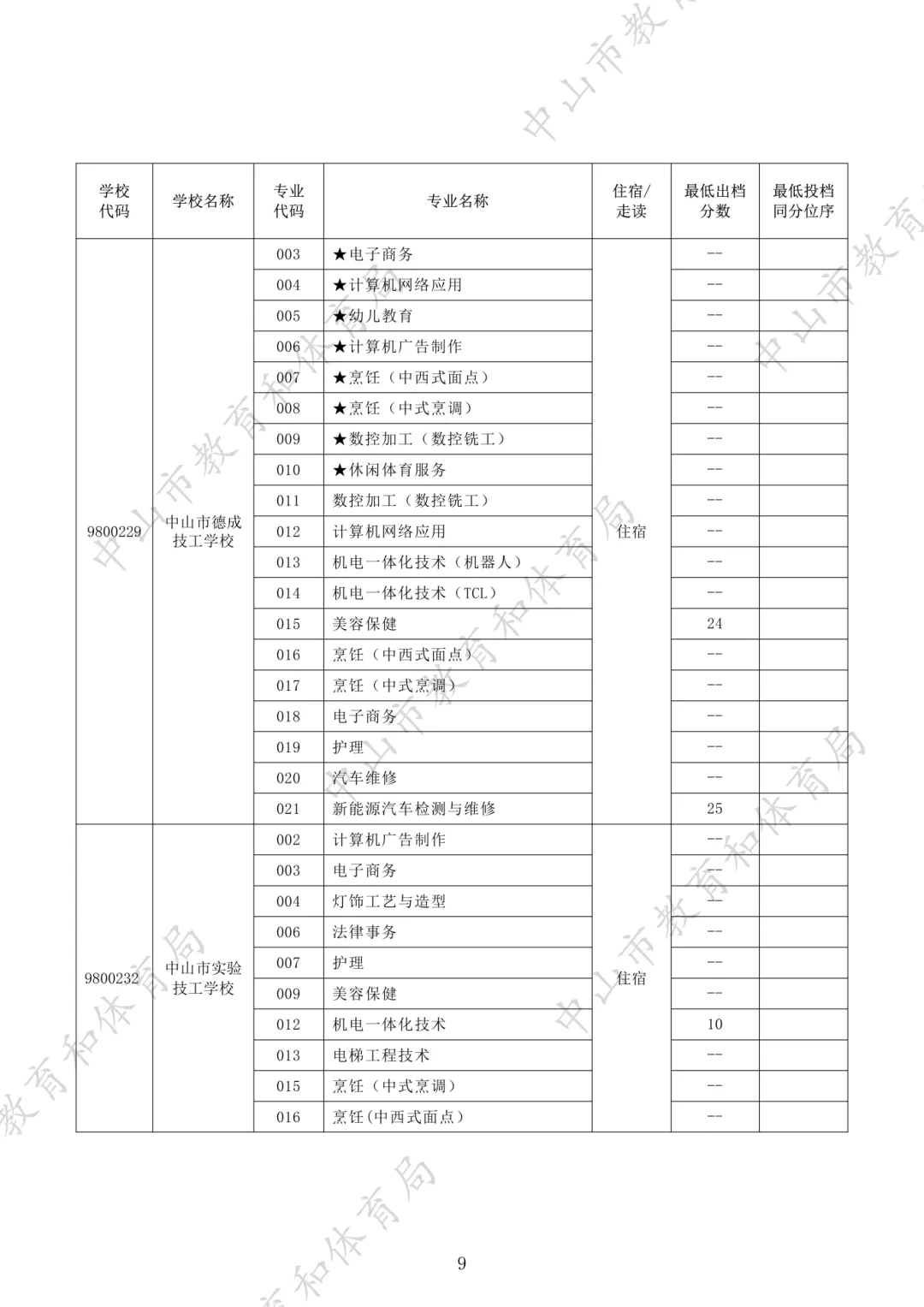 2026年中山市中职学校有哪些?中山中考中职录取分数线参考!想读公办中职的重点关注!-第24张图片-四季读书网