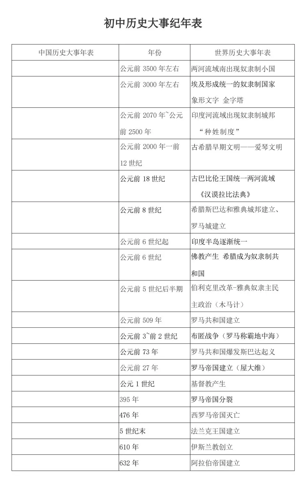 【中考历史复习】2026最新中考历史大事纪年表 可下载-第1张图片-四季读书网