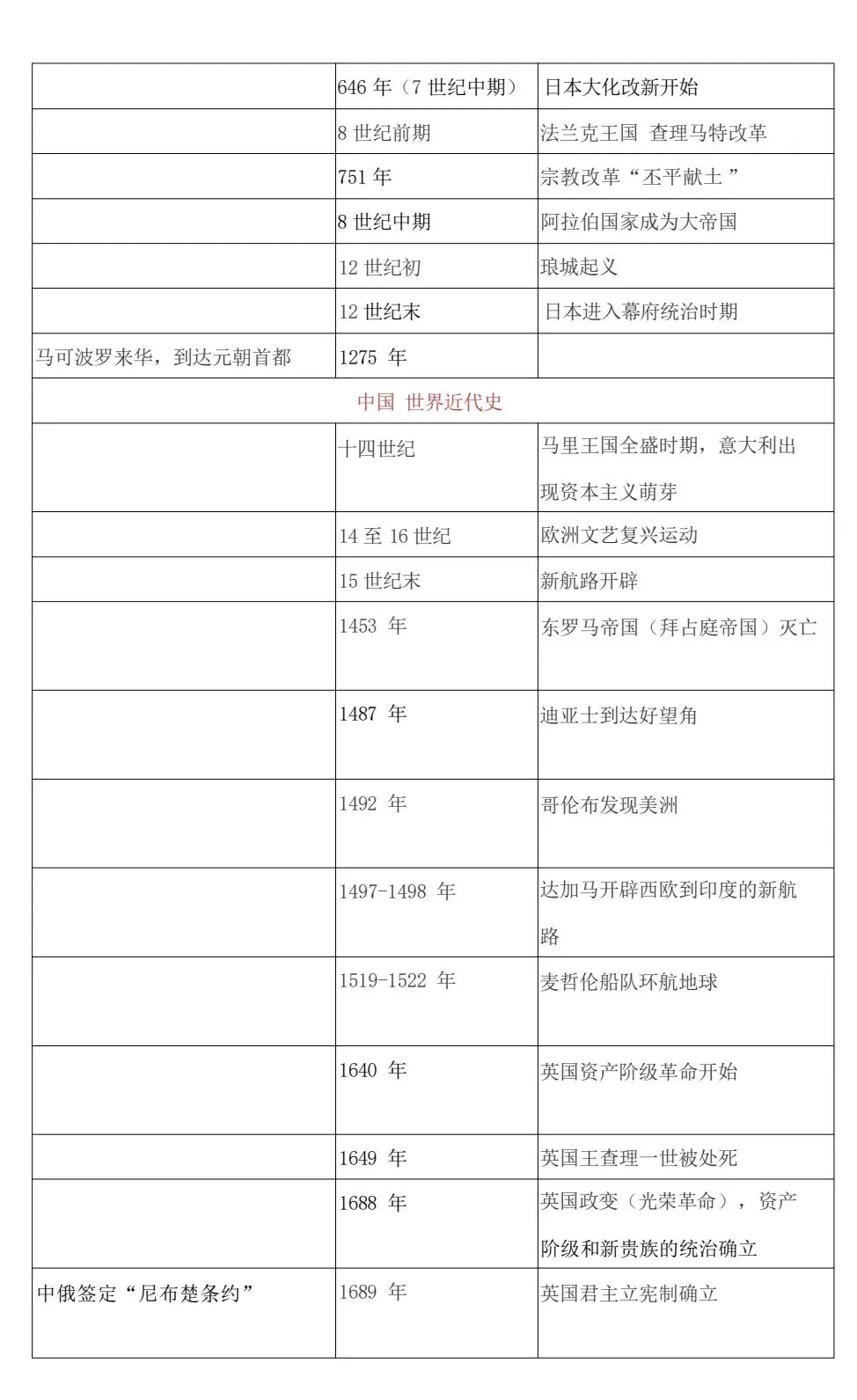 【中考历史复习】2026最新中考历史大事纪年表 可下载-第2张图片-四季读书网