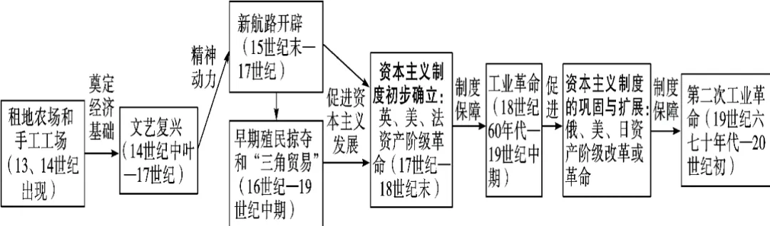 2026年中考历史冲刺之考前回归课本(12专题回顾六本书)-第18张图片-四季读书网 2026年中考历史冲刺之考前回归课本(12专题回顾六本书)-第18张图片-四季读书网