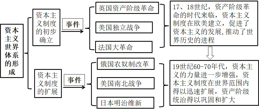 2026年中考历史冲刺之考前回归课本(12专题回顾六本书)-第19张图片-四季读书网 2026年中考历史冲刺之考前回归课本(12专题回顾六本书)-第19张图片-四季读书网